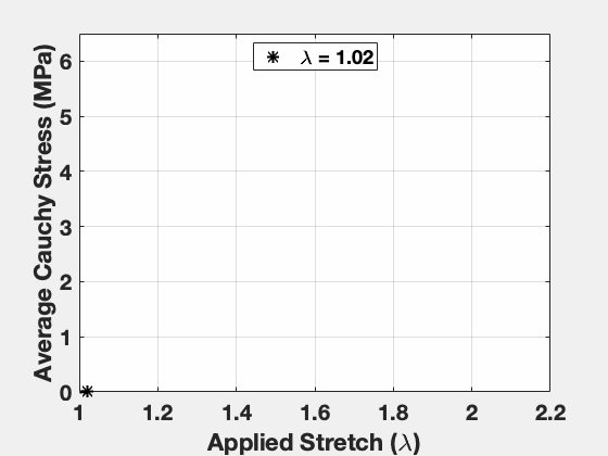 Stress-Stretch Curve Animation